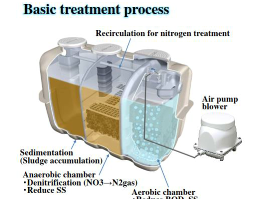 January 28, 2022 The FujiClean onsite wastewater treatment system has been registered in the ”Sustainable Technology Promotion Platform (STePP)”.